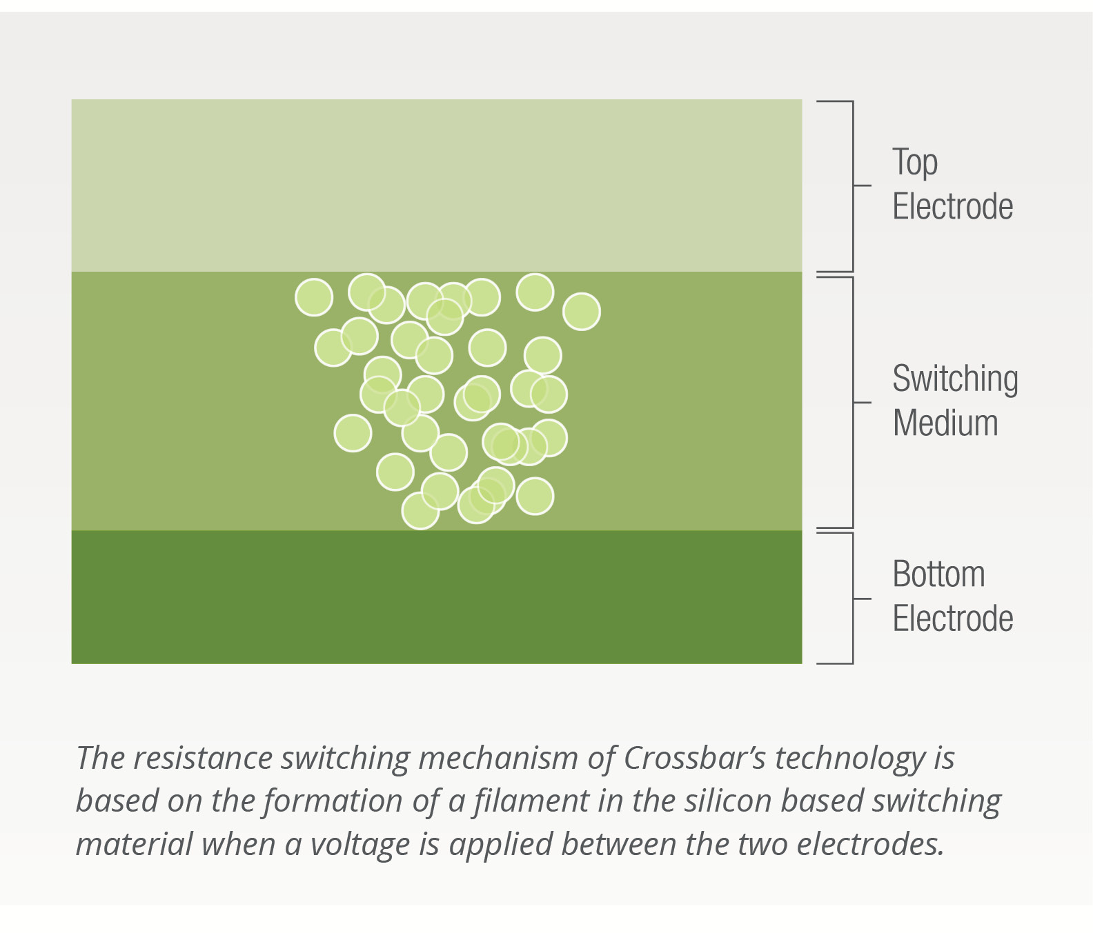 ReRAM Memory Overview | CrossBar